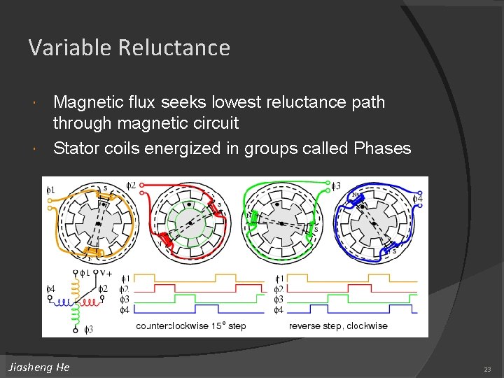 Variable Reluctance Magnetic flux seeks lowest reluctance path through magnetic circuit Stator coils energized Variable Reluctance Magnetic flux seeks lowest reluctance path through magnetic circuit Stator coils energized