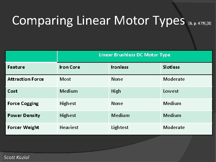 Comparing Linear Motor Types Linear Brushless DC Motor Type Feature Iron Core Ironless Slotless Comparing Linear Motor Types Linear Brushless DC Motor Type Feature Iron Core Ironless Slotless