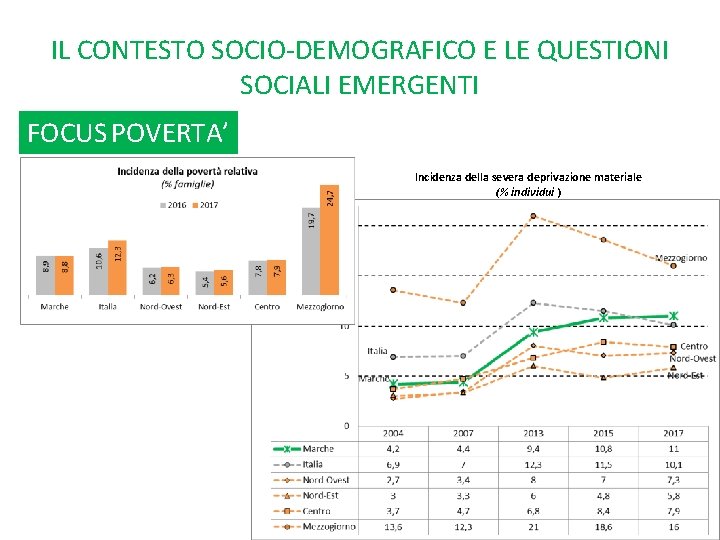 IL CONTESTO SOCIO-DEMOGRAFICO E LE QUESTIONI SOCIALI EMERGENTI FOCUS POVERTA’ Incidenza della severa deprivazione IL CONTESTO SOCIO-DEMOGRAFICO E LE QUESTIONI SOCIALI EMERGENTI FOCUS POVERTA’ Incidenza della severa deprivazione