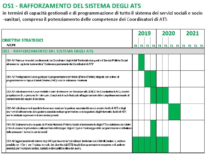 OS 1 - RAFFORZAMENTO DEL SISTEMA DEGLI ATS in termini di capacità gestionali e OS 1 - RAFFORZAMENTO DEL SISTEMA DEGLI ATS in termini di capacità gestionali e