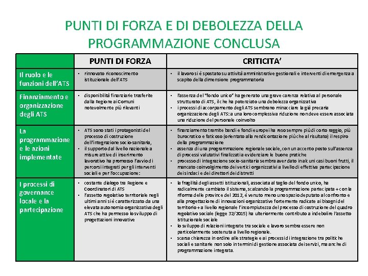 PUNTI DI FORZA E DI DEBOLEZZA DELLA PROGRAMMAZIONE CONCLUSA PUNTI DI FORZA CRITICITA’ Il PUNTI DI FORZA E DI DEBOLEZZA DELLA PROGRAMMAZIONE CONCLUSA PUNTI DI FORZA CRITICITA’ Il