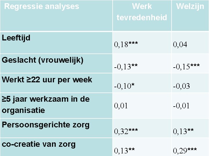  Regressie analyses Leeftijd Geslacht (vrouwelijk) Werkt ≥ 22 uur per week ≥ 5