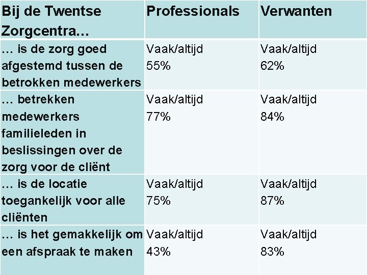 Bij de Twentse Zorgcentra… Professionals … is de zorg goed Vaak/altijd afgestemd tussen de