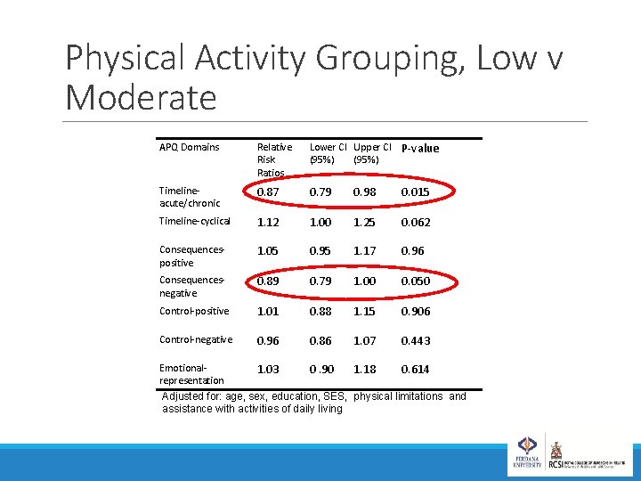 Physical Activity Grouping, Low v Moderate APQ Domains Relative Risk Ratios Lower CI Upper