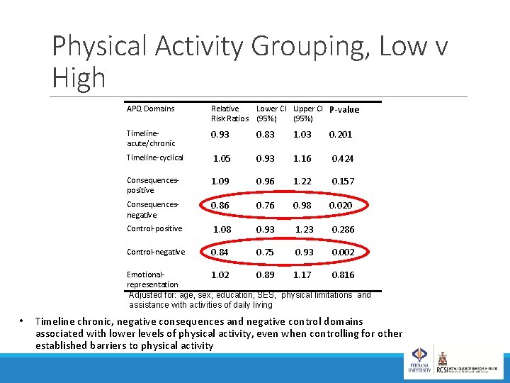 Physical Activity Grouping, Low v High APQ Domains Relative Risk Ratios Lower CI Upper