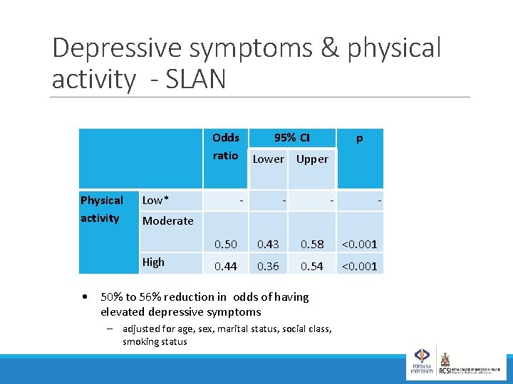 Depressive symptoms & physical activity - SLAN Odds 95% CI ratio Lower Upper Physical