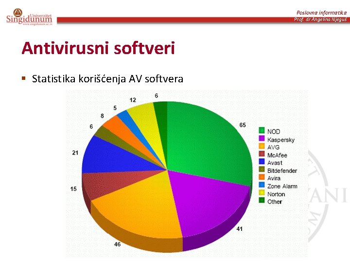 Poslovna informatika Prof. dr Angelina Njeguš Antivirusni softveri § Statistika korišćenja AV softvera 