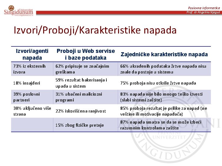 Poslovna informatika Prof. dr Angelina Njeguš Izvori/Proboji/Karakteristike napada Izvori/agenti napada Proboji u Web servise