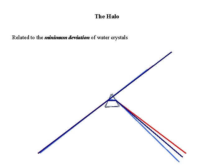 The Halo Related to the minimum deviation of water crystals 
