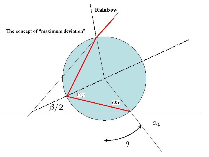 Rainbow The concept of “maximum deviation” 