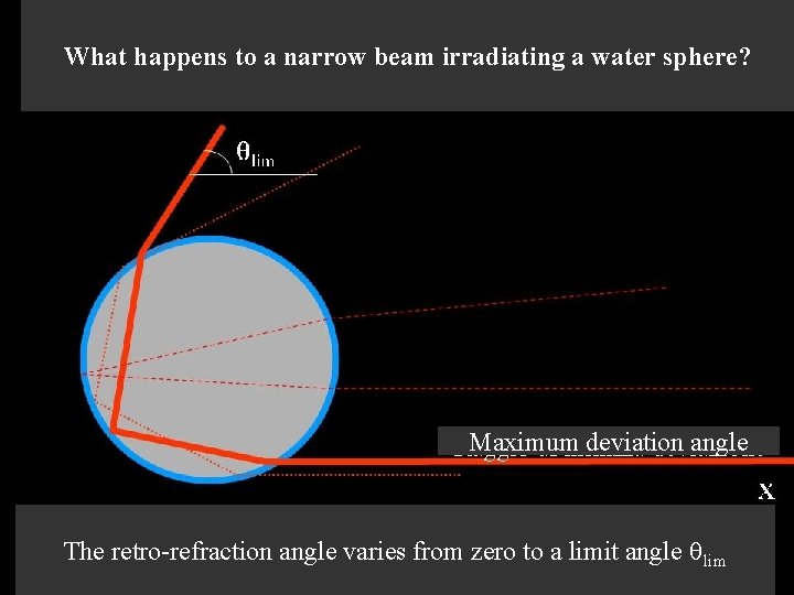What happens to a narrow beam irradiating a water sphere? Maximum deviation angle The