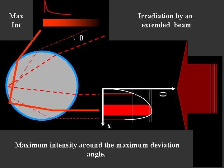 Max Int Irradiation by an extended beam Maximum intensity around the maximum deviation angle.