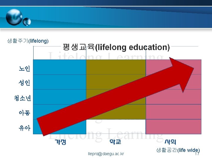 생활주기(lifelong) 노인 성인 청소년 아동 유아 Lifelong Learning Lifelong Learning llepro@daegu. ac. kr 생활공간(life