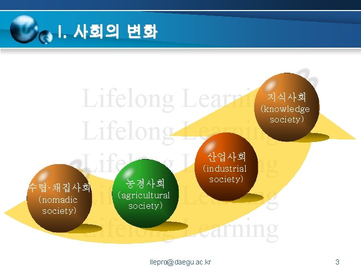 I. 사회의 변화 Lifelong Learning Lifelong Learning 지식사회 (knowledge society) 산업사회 수렵·채집사회 (nomadic society)