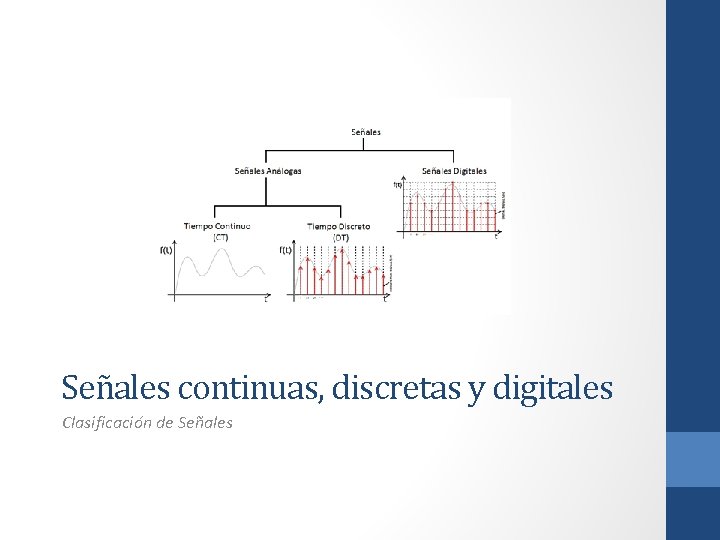 Señales continuas, discretas y digitales Clasificación de Señales 