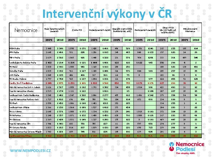 Intervenční výkony v ČR Nemocnice Počet katetrizovaných pacientů Z toho PCI Implantovaných stentů 2009