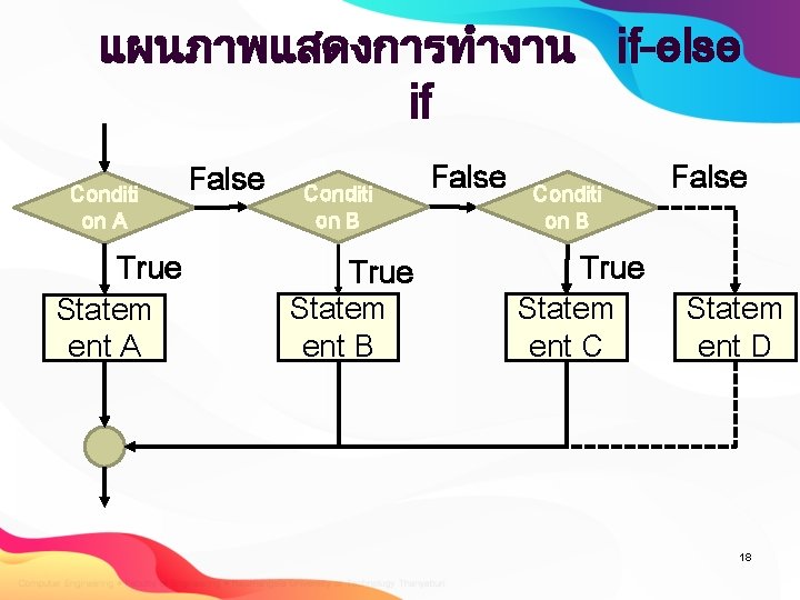 แผนภาพแสดงการทำงาน if-else if Conditi on A True Statem ent A False Conditi on B