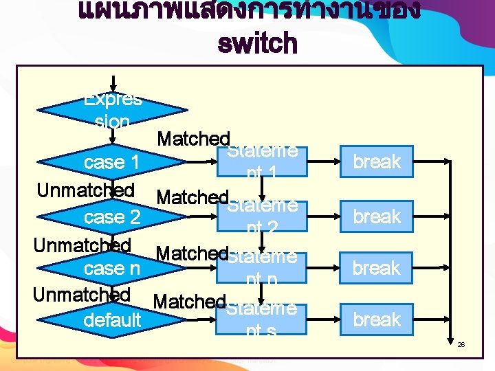แผนภาพแสดงการทำงานของ switch Expres sion Matched Stateme case 1 nt 1 Unmatched Matched Stateme case