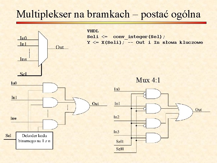 Multiplekser na bramkach – postać ogólna VHDL Seli <= conv_integer(Sel); Y <= X(Seli); --