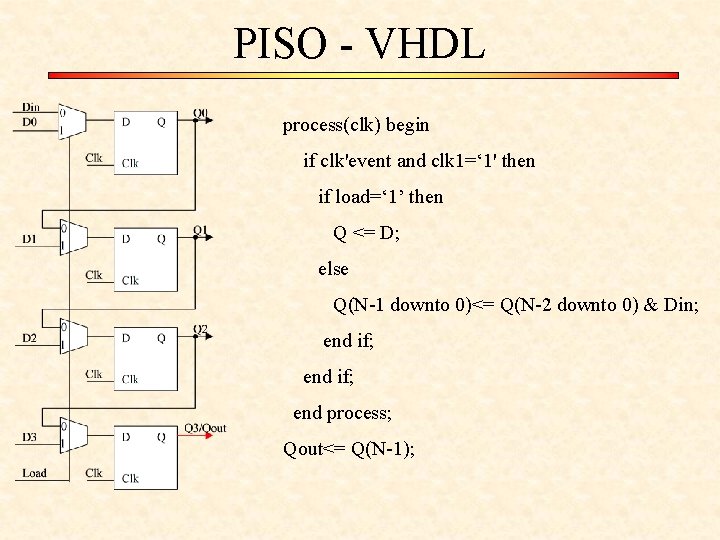 PISO - VHDL process(clk) begin if clk'event and clk 1=‘ 1' then if load=‘