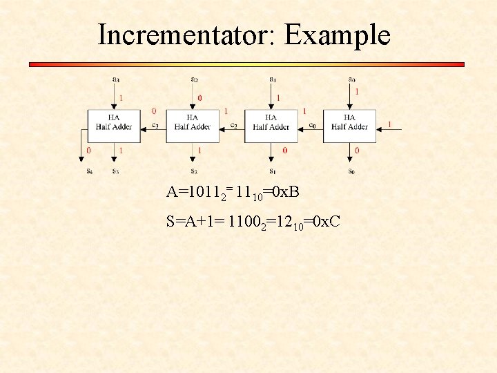 Incrementator: Example A=10112= 1110=0 x. B S=A+1= 11002=1210=0 x. C 