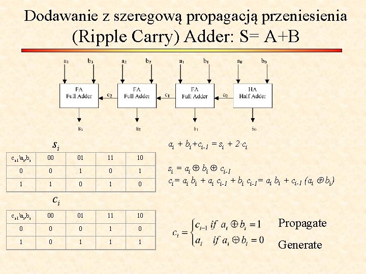 Dodawanie z szeregową propagacją przeniesienia (Ripple Carry) Adder: S= A+B si ai + bi+ci-1