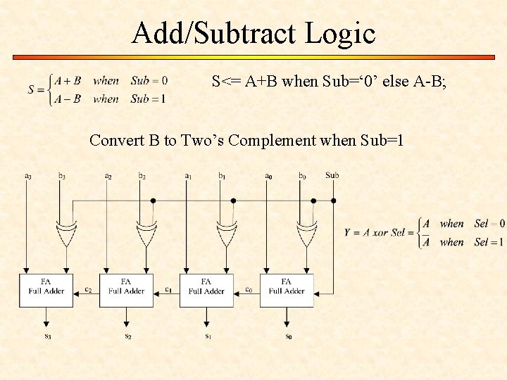 Add/Subtract Logic S<= A+B when Sub=‘ 0’ else A-B; Convert B to Two’s Complement