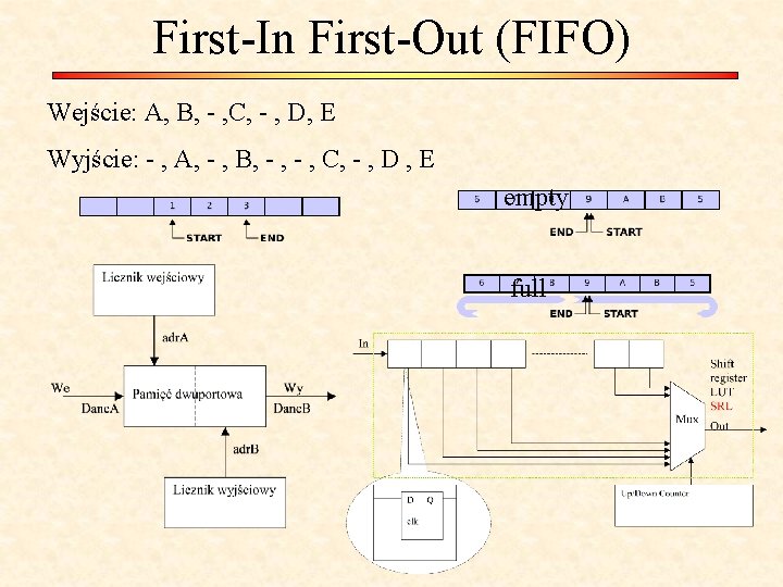 First-In First-Out (FIFO) Wejście: A, B, - , C, - , D, E Wyjście: