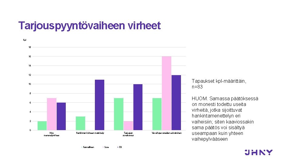 Tarjouspyyntövaiheen virheet Kpl 18 16 14 12 Tapaukset kpl-määrittäin, n=83 10 8 6 4 Tarjouspyyntövaiheen virheet Kpl 18 16 14 12 Tapaukset kpl-määrittäin, n=83 10 8 6 4