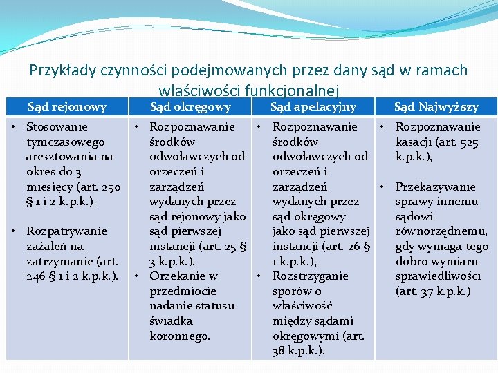 Przykłady czynności podejmowanych przez dany sąd w ramach właściwości funkcjonalnej Sąd rejonowy Sąd okręgowy