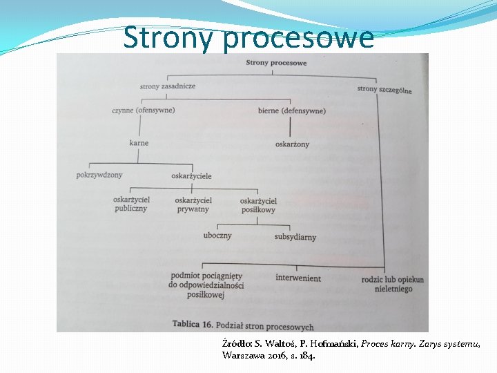 Strony procesowe Źródło: S. Waltoś, P. Hofmański, Proces karny. Zarys systemu, Warszawa 2016, s.