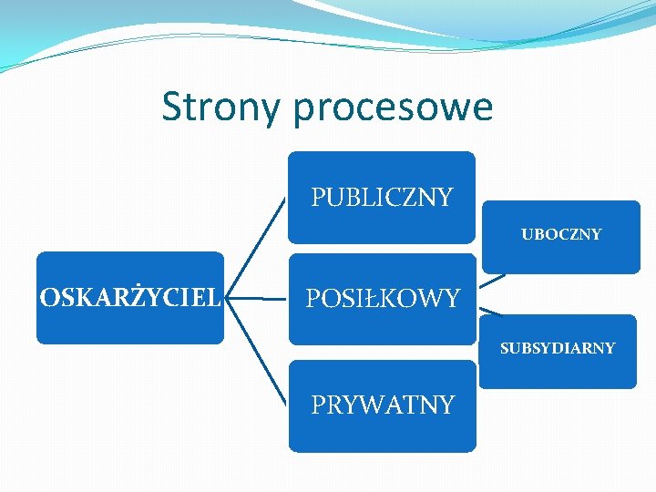 Strony procesowe PUBLICZNY UBOCZNY OSKARŻYCIEL POSIŁKOWY SUBSYDIARNY PRYWATNY 