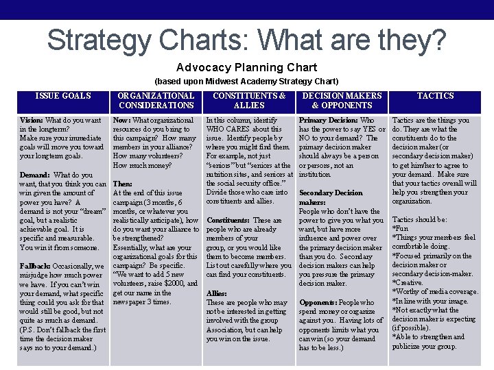 Strategy Charts: What are they? Advocacy Planning Chart (based upon Midwest Academy Strategy Chart)