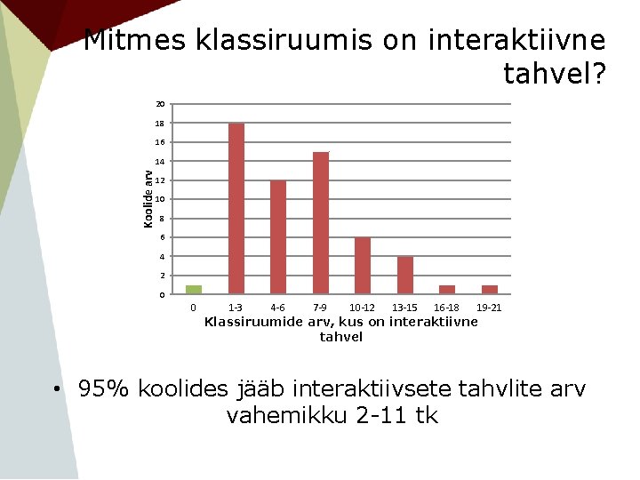 Mitmes klassiruumis on interaktiivne tahvel? 20 18 16 Koolide arv 14 12 10 8