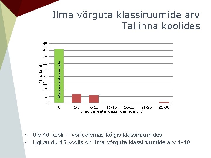 Ilma võrguta klassiruumide arv Tallinna koolides 45 40 30 25 20 15 10 5