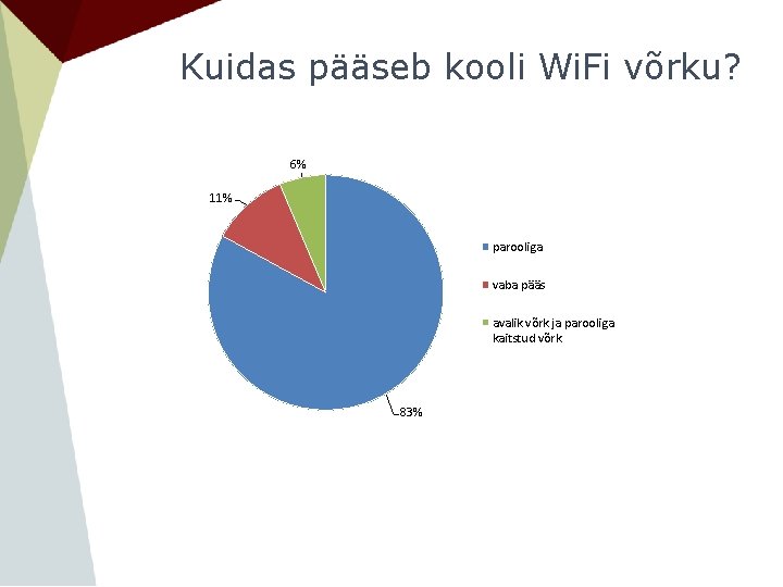 Kuidas pääseb kooli Wi. Fi võrku? 6% 11% parooliga vaba pääs avalik võrk ja