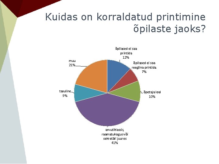 Kuidas on korraldatud printimine õpilaste jaoks? muu 21% õpilased ei saa printida 12% õpilased