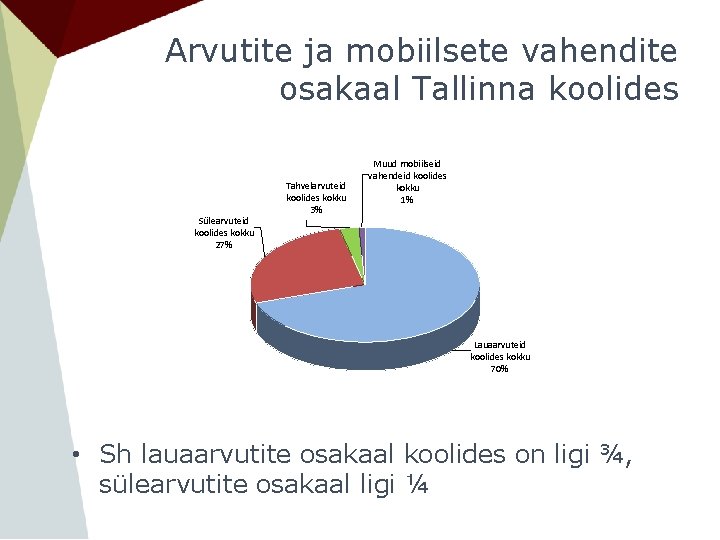 Arvutite ja mobiilsete vahendite osakaal Tallinna koolides Sülearvuteid koolides kokku 27% Tahvelarvuteid koolides kokku