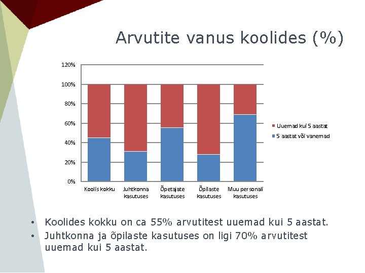 Arvutite vanus koolides (%) 120% 100% 80% 60% Uuemad kui 5 aastat või vanemad