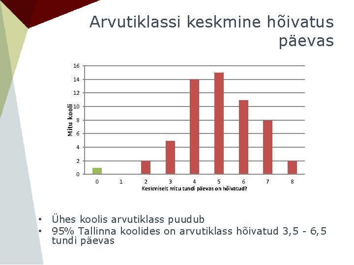 Arvutiklassi keskmine hõivatus päevas 16 14 Mitu kooli 12 10 8 6 4 2