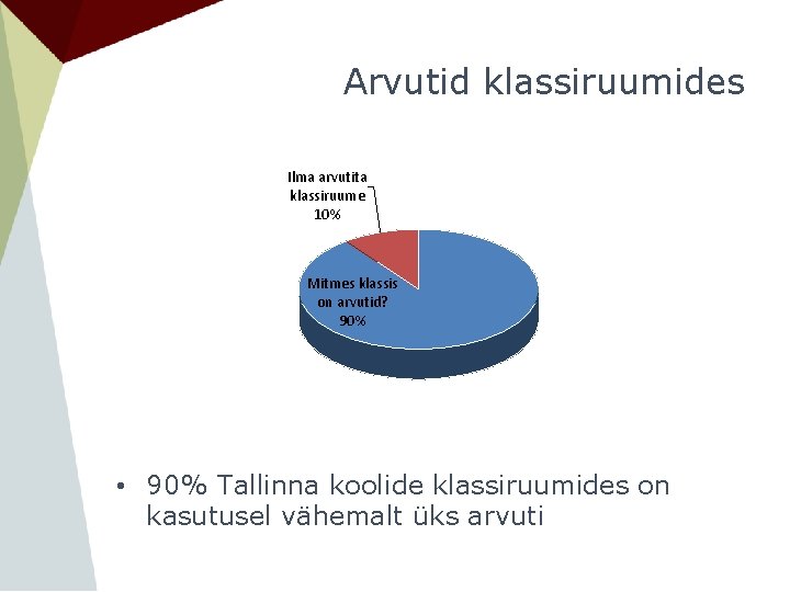 Arvutid klassiruumides Ilma arvutita klassiruume 10% Mitmes klassis on arvutid? 90% • 90% Tallinna