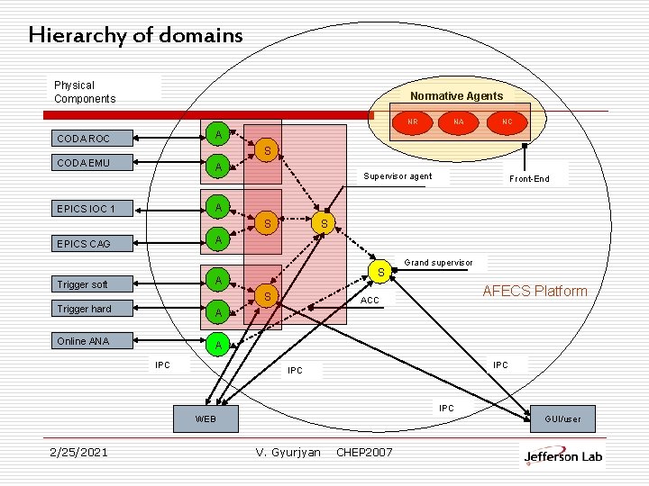 Hierarchy of domains Physical Components Normative Agents NR NA NC A CODA ROC S