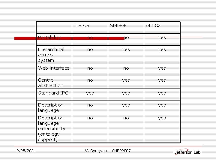 EPICS 2/25/2021 SMI++ AFECS Portability no no yes Hierarchical control system no yes Web