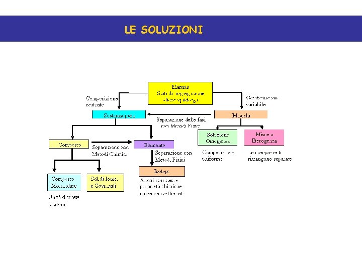 LE SOLUZIONI 