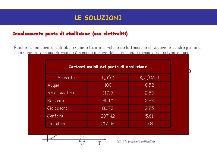 LE SOLUZIONI Innalzamento punto di ebollizione (non elettroliti) Poiché la temperatura di ebollizione è