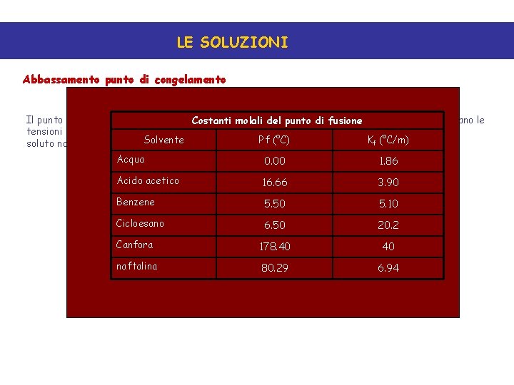 LE SOLUZIONI Abbassamento punto di congelamento Il punto di solidificazione o di congelamento alla