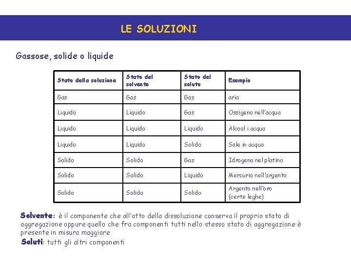 LE SOLUZIONI Gassose, solide o liquide Stato della soluzione Stato del solvente Stato del
