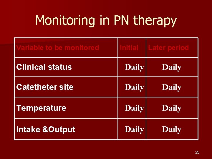 Monitoring in PN therapy Variable to be monitored Initial Later period Clinical status Daily