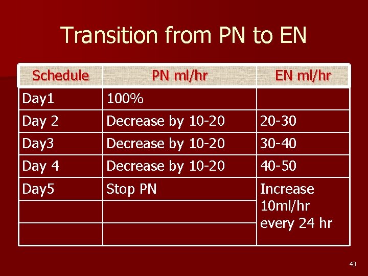 Transition from PN to EN Schedule PN ml/hr EN ml/hr Day 1 100% Day