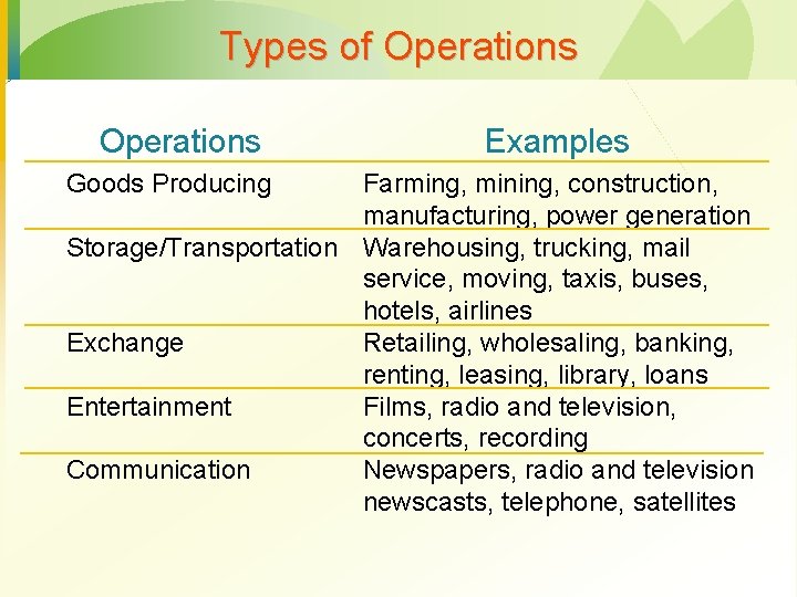 Types of Operations Goods Producing Examples Farming, mining, construction, manufacturing, power generation Storage/Transportation Warehousing,